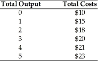 Notice the costs as given in the table below. What is the marginal cost when total cost is $23?