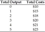 Notice the costs as given in the table below. What is the total fixed cost in the table below?