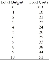 -Using the above table, we see that when output is 4 units, average total cost equals