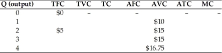 -Using the above table, the TVC, the TC, and MC when output is 3 units are