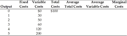 -In the above table, what is the average variable cost to produce 2 units of output?