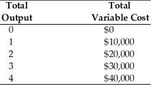 In the table below, what are the marginal costs of the fourth unit of output?