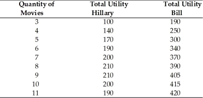 <strong> According to the above table, Hillary's marginal utility from watching the 5th movie is</strong> A) 170 units of utility. B) 50 units of utility. C) 30 units of utility. D) 20 units of utility.