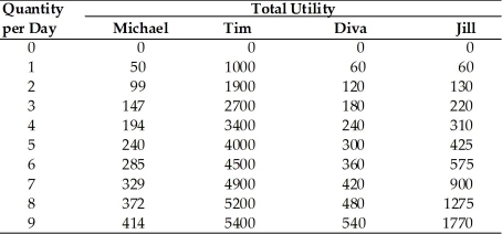 <strong> According to the above table, what is Jill's marginal utility of the 4th unit?</strong> A) 90 B) 220 C) 310 D) 115