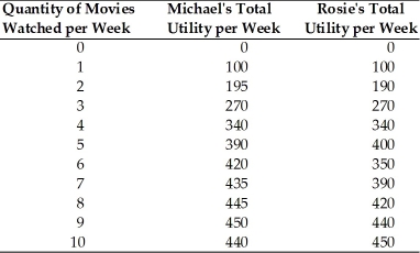 <strong> Refer to the above table. The marginal utility of the 6th movie for Michael is</strong> A) 25 units of utility. B) 30 units of utility. C) 35 units of utility. D) 40 units of utility.