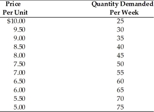<strong> Refer to the above table. What is the absolute price elasticity of demand if a price falls from $7 to $6.50?</strong> A) 0.85 B) 1.08 C) 1.17 D) 0.92