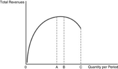 -Refer to the above figure. Demand will be inelastic when quantity is between