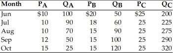 -In the above table, the cross price elasticity of demand for good C with good B when PB rises from $15 to $18 is