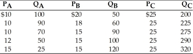 -Refer to the above table. Suppose the price of A increases from $10 to $12. What is the cross price elasticity of demand between A and B?