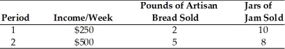 -Use the above table. The income elasticity of artisan bread is