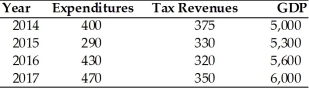 <strong> Suppose that initially there is no public debt. Using the above table, the public debt over this four-year period would have</strong> A) increased by $215. B) decreased by $100. C) increased by $1,375. D) decreased by $1,590.