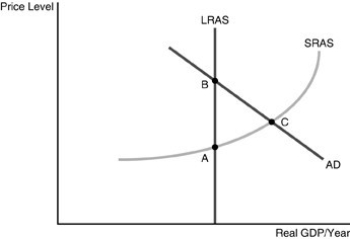 <strong> Refer to the above figure. If the economy is currently operating at point C, then there is</strong> A) deflation. B) a recessionary gap. C) an inflationary gap. D) unemployment.