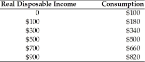 -In the above table, the marginal propensity to consume (MPC) is