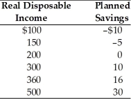 -According to the above table, as the level of real disposable income decreases