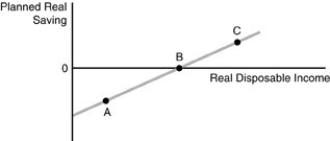 -Refer to the above figure. The figure represents the saving function for the consumer. Point B represents