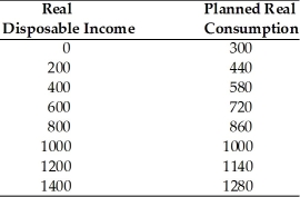 -Refer to the above table. The table gives the combinations of real disposable income and real consumption for a college student for a year. What is the value of the average propensity to consume when real disposable income equals $1400?