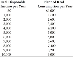 -In the above table, dissaving occurs at every level of income below