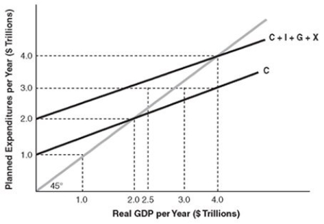 -In the above figure, what is the equilibrium level of real consumption spending?