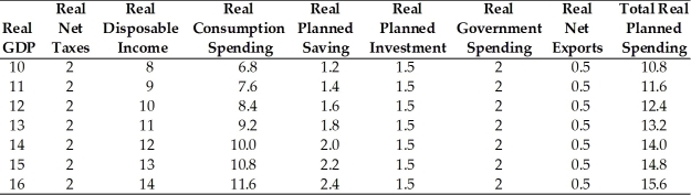 Note: Amounts in $ trillions -Refer to the above table. Which variables in the table are NOT autonomous?
