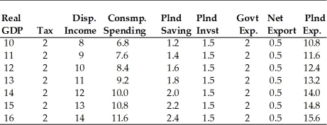 Note: Amounts in billions. -Refer to the above table. If real GDP is $12 billion, total planned expenditures and unplanned inventory changes are respectively