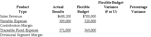 Rosales Enterprises has a forklift division that operates as a profit center. Below is a partially completed responsibility report for the first quarter. Complete the responsibility report. (Round percentages to one decimal place.) Rosales Enterprises Responsibility Report