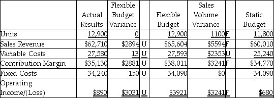 <strong>The Crockery Pottery Company completed the flexible budget analysis for the second quarter, which is given below. Which of the following would be a correct factor to explain the sales volume variance for sales revenue?</strong> A) increase in sales price per unit B) increase in sales volume C) increase in variable cost per unit D) increase in fixed costs
