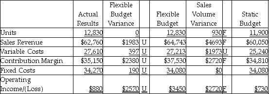 <strong>The Comfort Foam Products Company completed the flexible budget analysis for the second quarter, which is given below. Which of the following would be a correct factor to explain the sales volume variance for variable costs?</strong> A) decrease in sales price per unit B) increase in variable cost per unit C) increase in sales volume D) increase in fixed costs