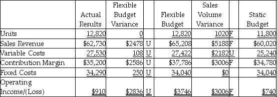<strong>The Alaska Fish Company completed the flexible budget analysis for the second quarter, which is given below. Which of the following statements would be a correct factor to explain the sales volume variance for operating income?</strong> A) decrease in sales price per unit B) increase in variable cost per unit C) increase in sales volume D) increase in fixed costs