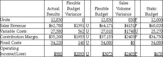<strong>The Chesapeake Oyster Company completed the flexible budget analysis for the second quarter, which is given below. Which of the following statements would be a correct factor to explain the flexible budget variance for sales revenue?</strong> A) decrease in sales price per unit B) increase in variable cost per unit C) increase in sales volume D) increase in fixed costs