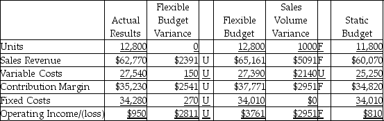 <strong>The Body Balance Fitness Company completed the flexible budget analysis for the second quarter, which is given below. Which of the following statements would be a correct factor to explain the flexible budget variance for variable costs?</strong> A) decrease in sales price per unit B) increase in variable cost per unit C) increase in sales volume D) increase in fixed costs