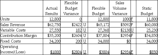 The Dear Dairy Cheese Company completed the flexible budget analysis for the second quarter, which is given below. Which of the following statements would be a correct factor to explain the flexible budget variance for fixed costs?