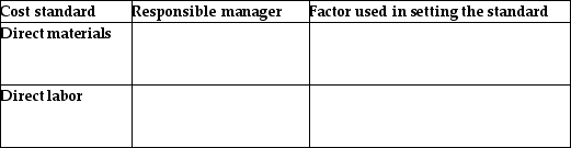 For each of the following cost standards, indicate which manager is responsible for the standard, and list one factor that should be used in setting the standard. -