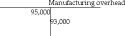 Ramos Manufacturing uses a standard cost system. The T-account for manufacturing overhead is shown below: In addition to the above, Ramos calculated the following overhead variances: Variable overhead cost variance: $5,000 F Variable overhead efficiency variance: $4,850 U Fixed overhead cost variance: $1,200 F Fixed overhead volume variance: $3,350 U Prepare the journal entry to close the manufacturing overhead account and record the overhead variances. Omit explanation.