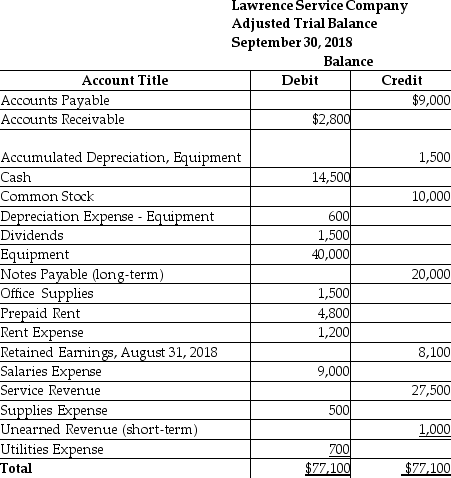 The accounts from the Adjusted Trial Balance are listed in alphabetical order. Use this information for Lawrence Service Company to prepare the classified balance sheet at September 30, 2018. Use the report form. You must compute the ending balance of Retained Earnings.