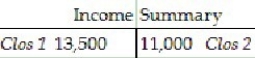 The Income Summary account shows: a. What does this indicate? b. Prepare the entry to close Income Summary. Omit explanation.