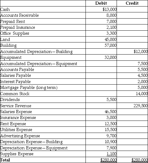 Pioneer's adjusted trial balance as of December 31, 2018 is given below: Compute the current ratio. (Round your answer to two decimal places.)