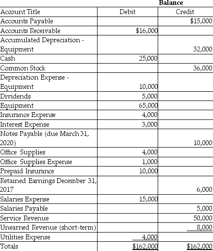 Wilson Engraving just completed operations for the year ending December 31, 2018. Accounts from the adjusted trial balance dated December 31, 2018 are listed in alphabetical order below: Requirement: a. Prepare the closing entries. Omit explanations. b. Prepare, in good form, the income statement, statement of retained earnings, and balance sheet. c. Compute the current ratio. Label your work. Comment on the current ratio.