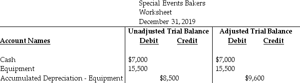 The following extract was taken from the worksheet of Special Events Bakers for the year 2019. For the above information, determine the amount of Depreciation Expense for the equipment used in the business.