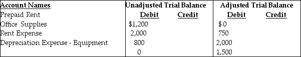 The following extract was taken from the worksheet of Miller and Miller, Inc. for the year 2019. Miller and Miller, Inc Worksheet December 31, 2019 From the above information, determine the amount of the Rent Expense adjustment.