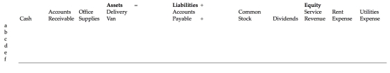 Analyze each of the following transactions in terms of their effects on the accounting equation of Osgood Delivery Service. Enter the correct amounts in the columns of the spreadsheet. a) James Osgood contributes $75,000 to the business. The business issues common stock to James. b) The business purchases $750 of office supplies on account. c) The business pays cash to purchase a delivery van for $25,000. d) Services are performed for clients and $5,000 cash is received. e) Cash is paid for office rent expense, $800 and utilities expense, $400. f) Cash dividends of $1,000 are paid to stockholders.