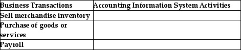 For each of the following business transactions, list two examples of related accounting information system (AIS) activities: