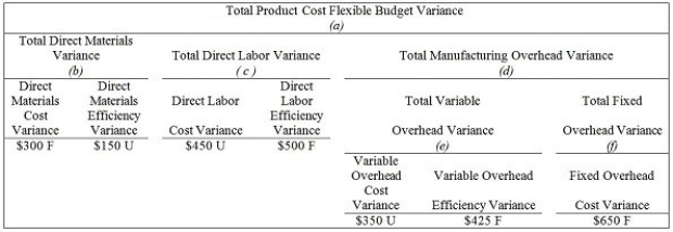 -According to the above table.Based on the following,what is the total direct labor variance?