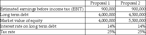 Bank Buy Inc.is in the process of acquiring another business.In light of the acquisition,shareholders are currently re-evaluating the appropriateness of the firm's capital structure (the types of and relative levels of debt and equity).The two proposals being contemplated are detailed below: Requirements a.Calculate the estimated return on equity (ROE)under the two proposals.(ROE ~ net income after taxes / market value of equity; net income after taxes = (EBIT - interest on long-term debt)× (I - tax rate).) b.Which proposal will generate the higher estimated ROE? c.What is the primary benefit of leveraging an investment decision? What are two drawbacks to leveraging an investment decision?