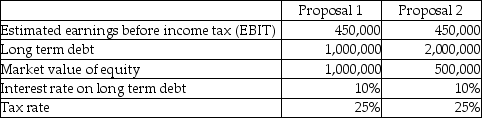 Blue Corp is in the process of acquiring another business.In light of the acquisition,shareholders are currently re-evaluating the appropriateness of the firm's capital structure (the types of and relative levels of debt and equity).The two proposals being contemplated are detailed below: Requirements a.Calculate the estimated return on equity (ROE)under the two proposals.(ROE ~ net income after taxes / market value of equity; net income after taxes = (EBIT - interest on long-term debt)× (I - tax rate).) b.Which proposal will generate the higher estimated ROE? c.What is the primary benefit of leveraging an investment decision? What are two drawbacks to leveraging an investment decision?