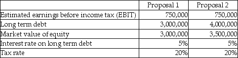 Universal Inc.is in the process of acquiring another business.In light of the acquisition,shareholders are currently re-evaluating the appropriateness of the firm's capital structure (the types of and relative levels of debt and equity).The two proposals being contemplated are detailed below: Requirements: a.Calculate the estimated return on equity (ROE)under the two proposals.(ROE ~ net income after taxes / market value of equity; net income after taxes = (EBIT - interest on long-term debt)× (I - tax rate).) b.Which proposal will generate the higher estimated ROE?