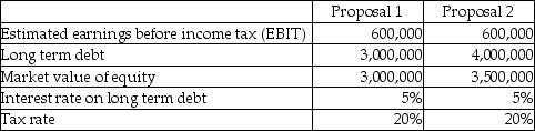 Fast Track Inc.is in the process of acquiring another business.In light of the acquisition,shareholders are currently re-evaluating the appropriateness of the firm's capital structure (the types of and relative levels of debt and equity).The two proposals being contemplated are detailed below: Requirements: a.Calculate the estimated return on equity (ROE)under the two proposals.(ROE ~ net income after taxes / market value of equity; net income after taxes = (EBIT - interest on long-term debt)× (I - tax rate).) b.Which proposal will generate the higher estimated ROE?