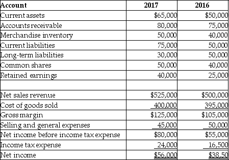 <strong>Table 18 -4 The following is a summary of information presented on the financial statements of The Cake Company on December 31, 2017. -Refer to Table 18-4.What would a horizontal analysis report with respect to net income before income tax expense and net income show?</strong> A) that both net income before income tax expense and net income are 45.45% of net sales revenue B) a $25,000 increase in both net income before income tax expense and net income C) a 45.45% increase in both net income before income tax expense and net income D) a 145% increase in both net income before income tax expense and net income