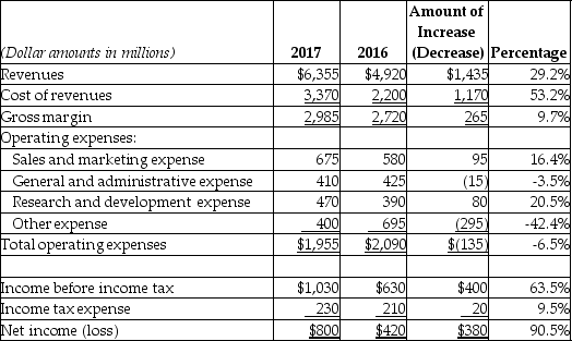 <strong>La Paz Company reported the following data: Which of the following statements is an accurate conclusion about the 2017 results,based on the above data?</strong> A) Revenues fell and expenses rose over the 2-year period, resulting in a drop in net income. B) Net income improved, despite a rise in operating expenses. C) Gross margin declined over two years, resulting in a drop in net income. D) The increase in net income resulted primarily from an increase in gross margin coupled with a decrease in operating expenses.