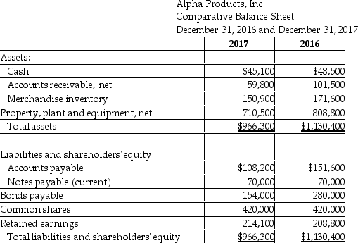 <strong>Table 18-11 Alpha Products The following data on Alpha Products, Inc. is available. -Refer to Table 18-11.What was the percent increase or decrease in net accounts payable from 2016 to 2017?</strong> A) 28.6% increase B) 28.6% decrease C) 40.1% increase D) 40.1% decrease