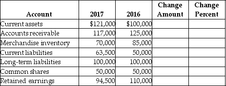 43_Perform a horizontal analysis of the following company's balance sheet.Include both the amount and the percentage of change for each account.